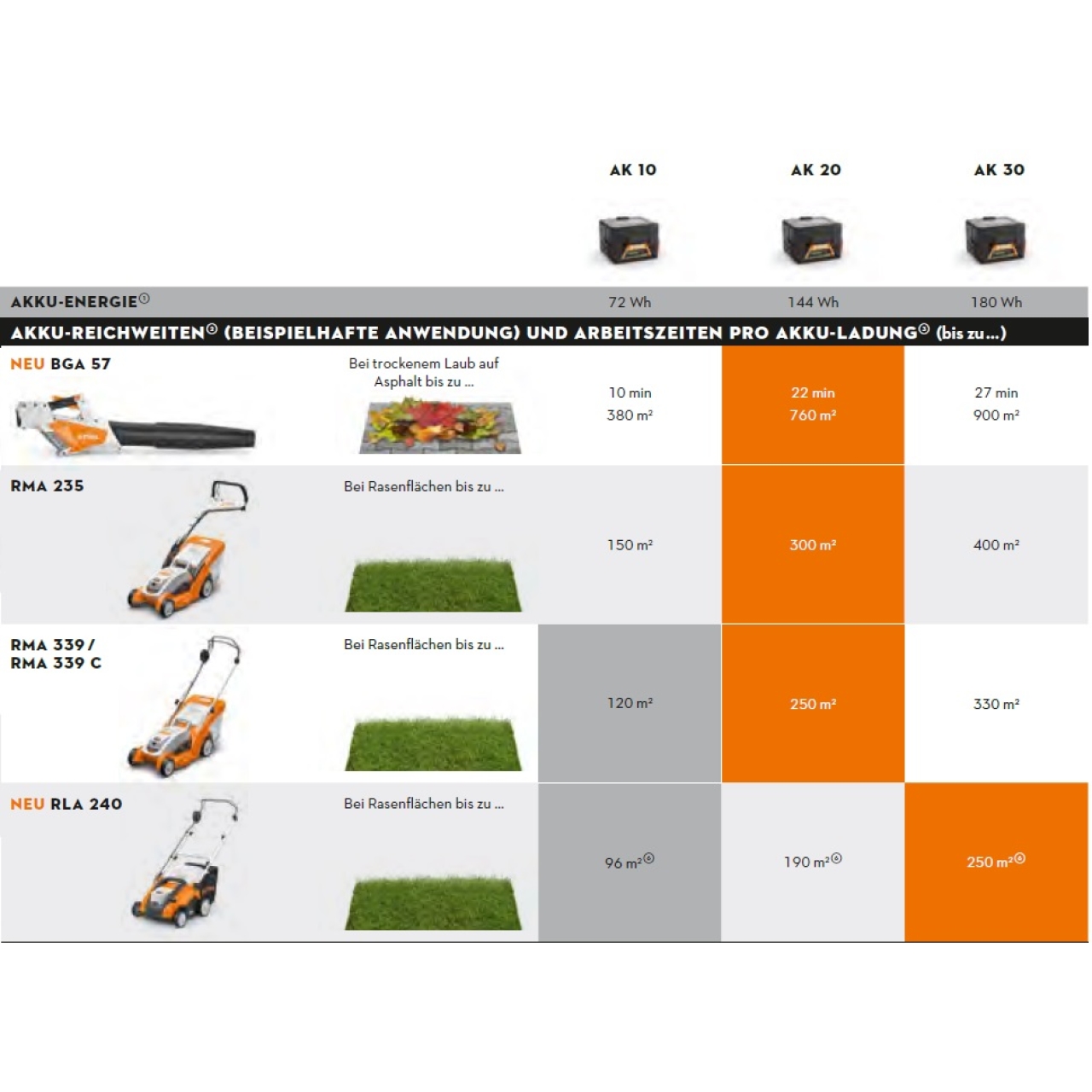 Akku-Rasenmäher RMA 235 Set AK 20 + AL 101